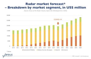 Radar market forecast by market segment