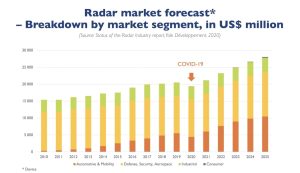 Radar market forecast by market segment