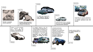 Linha cronológica da utilização da IA na indústria automóvel.