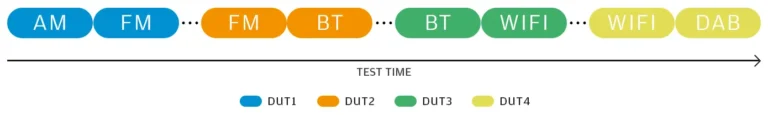 Sequential Testing