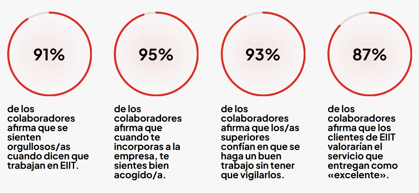 Datos EIIT - Encuesta Great Place To Work