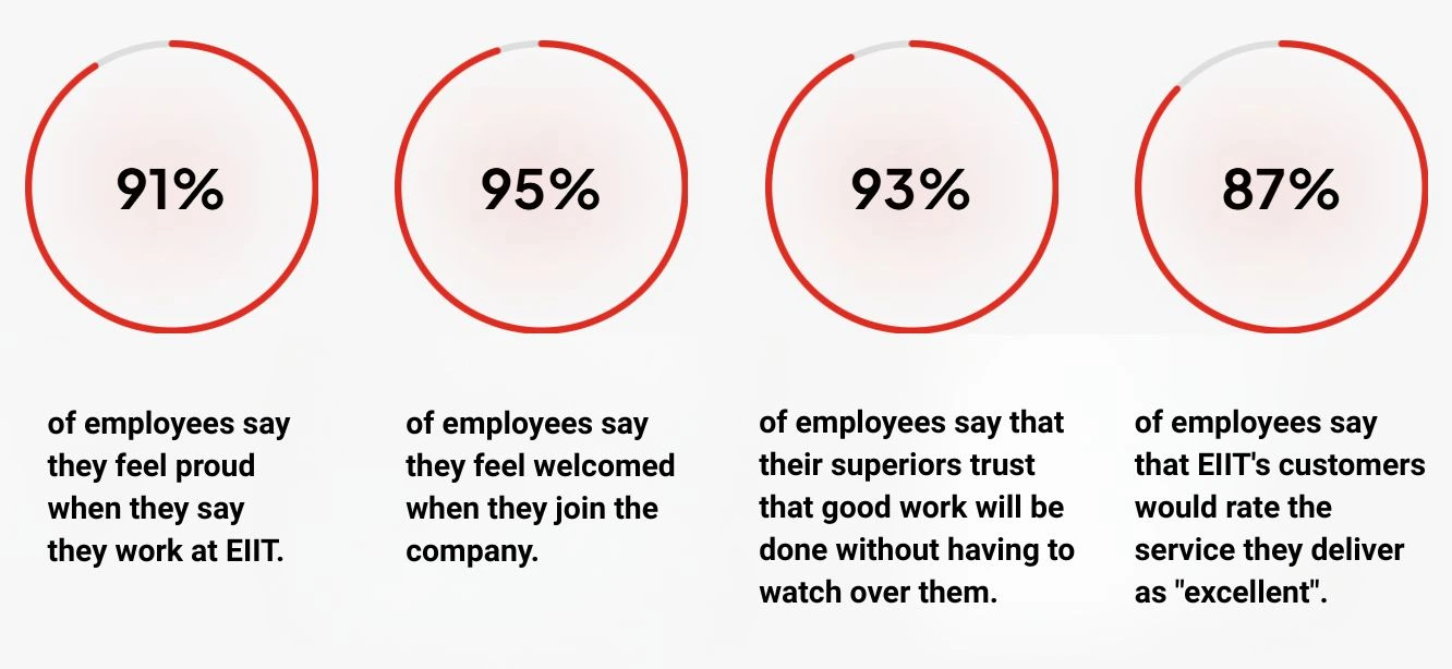 Datos Encuesta EIIT - GPTW